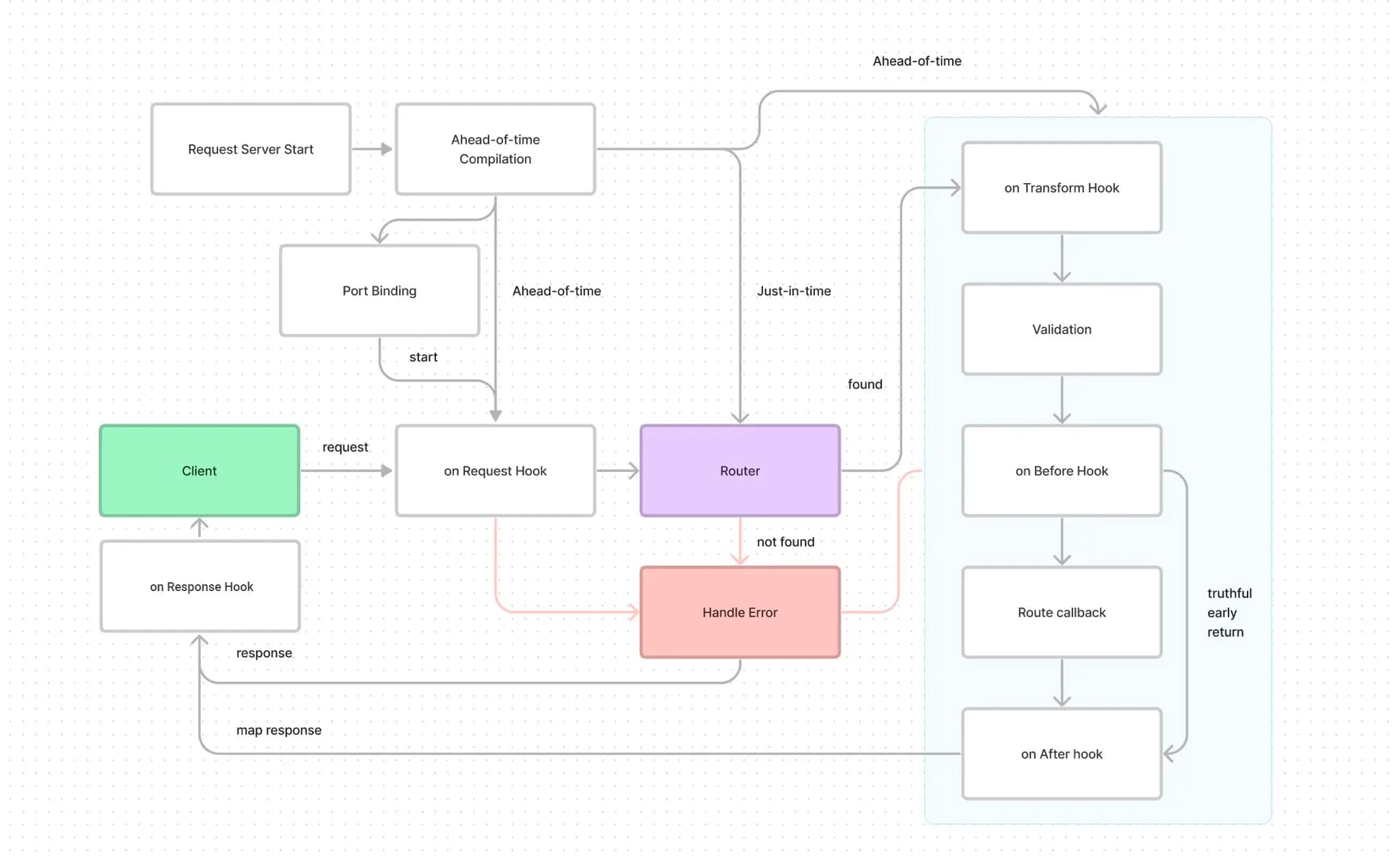 elysia lifecycle